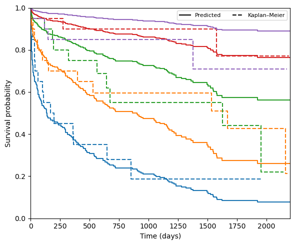 ../../../_images/examples_stats_machine_learning_sksurv_utils_18_1.png