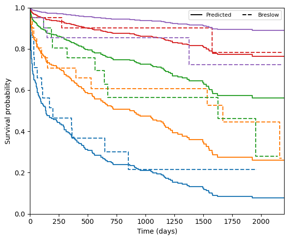 ../../../_images/examples_stats_machine_learning_sksurv_utils_20_0.png